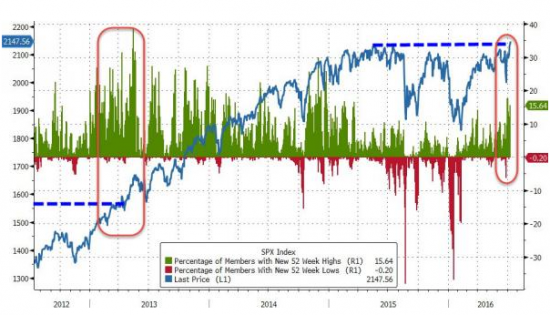 Страшная тайна S&P 500