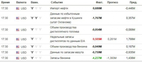 Запасы сырой нефти