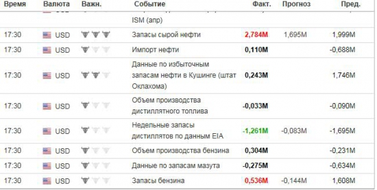 Запасы по нефти