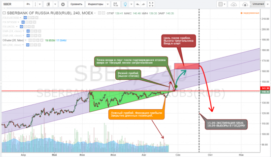 Сбер. Цели прежние - лонг после пробоя, щорт через 20 руб.