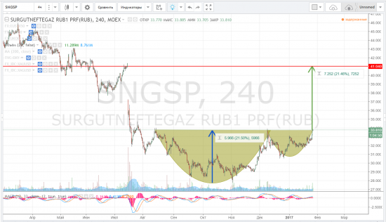 Сургут - закрытия дивгэпа, долгосрочная цель +20%