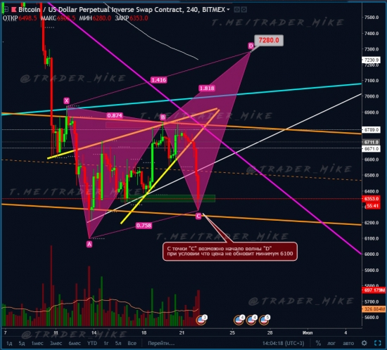 BTC  Идея на лонг, во имя туземуна!