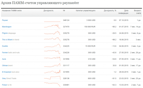 Почему 99% инвесторов инвестируют неправильно