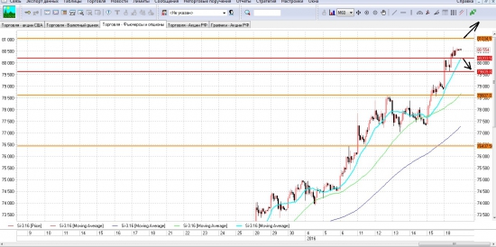 Анализ SI на 21.01.2016г
