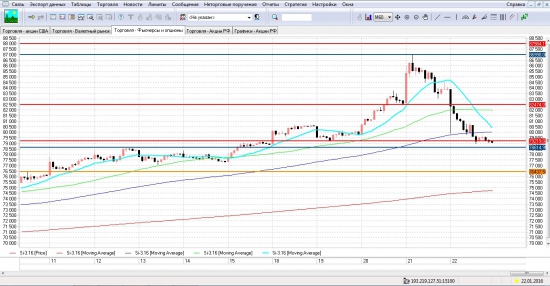 Анализ SI на 25.01.2016г