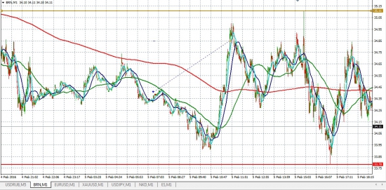 нефть 440 п. профит