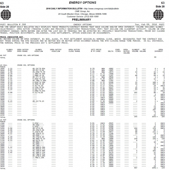 Анализ  по нефти на 10.02.2016