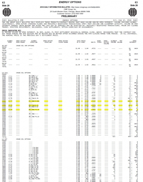 Анализ  по нефти на 15.02.2016