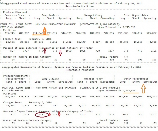 Отчет СОТ по нефти от 16.02.2016