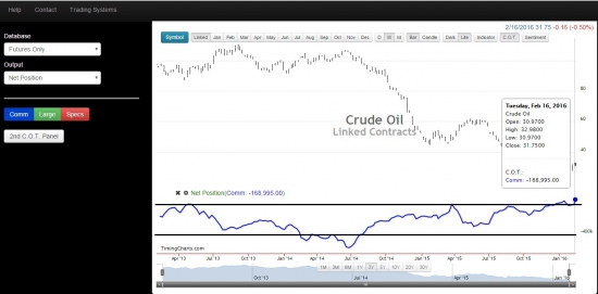 Отчет СОТ по нефти от 16.02.2016