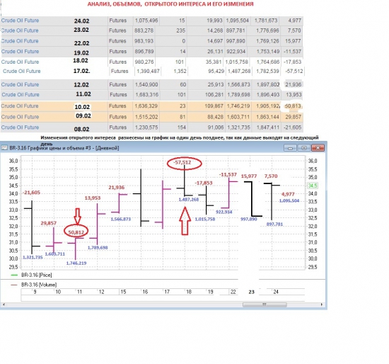 Открытый интерес по нефти от СМЕ + сводная за две недели