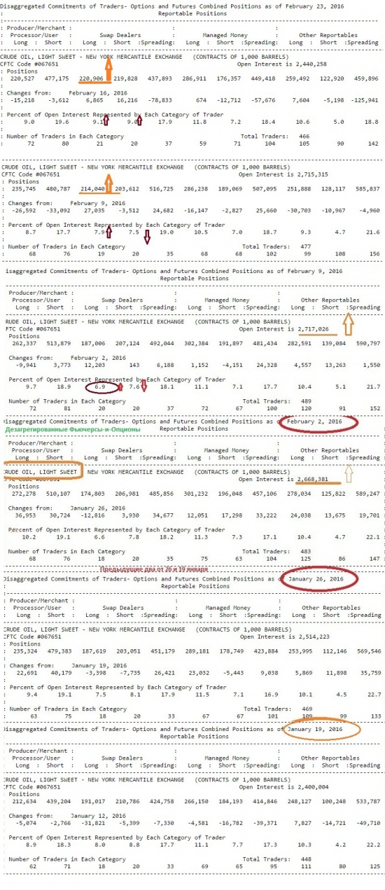 Отчет СОТ по нефти от 23.02.2016