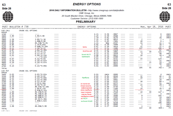 Бюллетени от СМЕ  по нефти на 19.04.2016+ ОИ фьючерсов