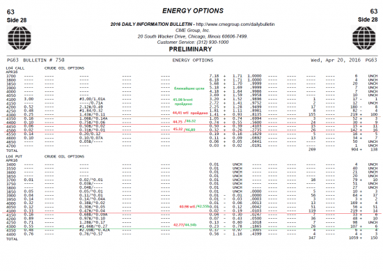 Бюллетени от СМЕ  по нефти на 21.04.2016+ ОИ фьючерсов
