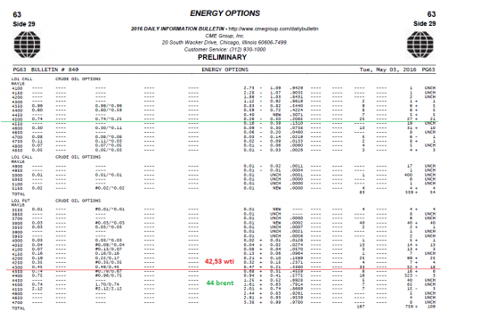 Бюллетени от СМЕ, ICE  по нефти на 04.05.2016+ ОИ фьючерсов