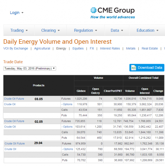 Бюллетени от СМЕ, ICE  по нефти на 04.05.2016+ ОИ фьючерсов