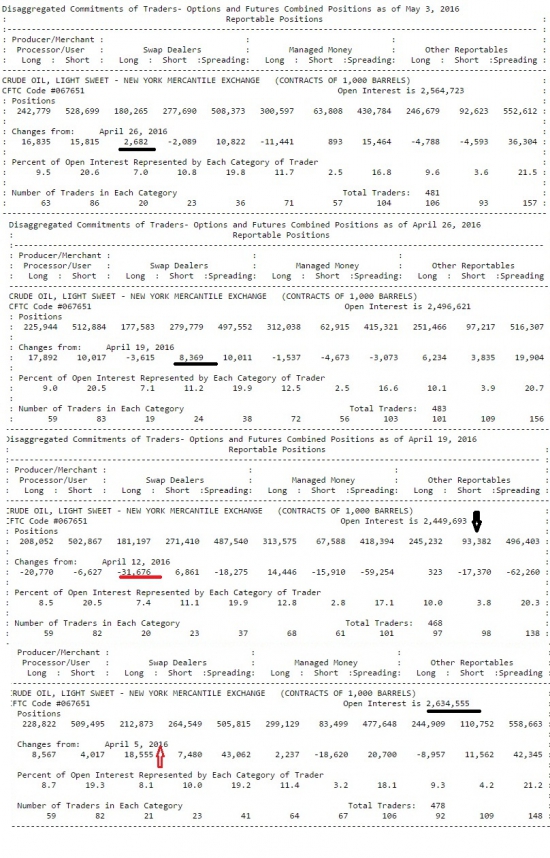 Анализ Отчетов сот по нефти от 03.05 + отчеты СМЕ за месяц.