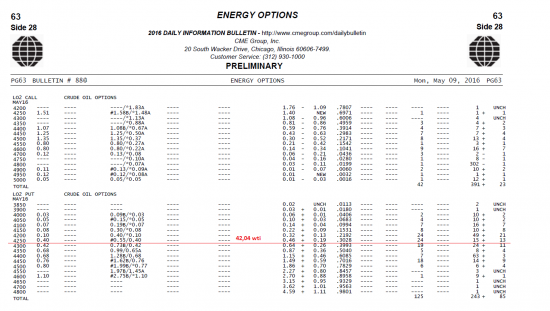 Бюллетени от СМЕ  по нефти на 10.04.2016+ ОИ фьючерсов