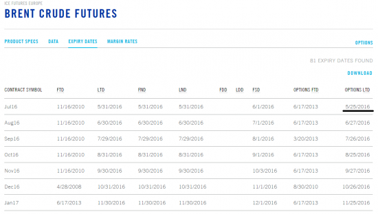 Календарь экспираций опционов по нефти WTI+BRENT на ICE