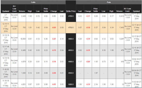 Опционная доска на нефть (Crude Oil Options Quotes) от СМЕ изменения за день.