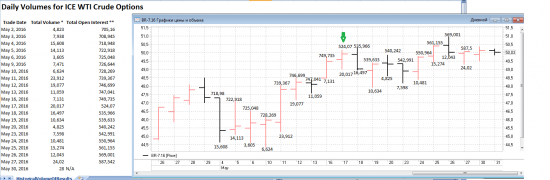 Объемы и ОИ на ICE за май месяц