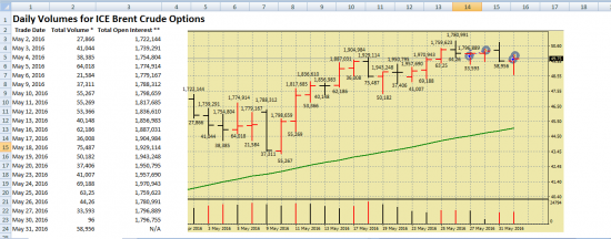 Пройденные объемы опционов за май месяц по BRENT на ICE