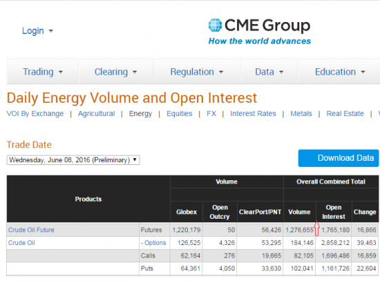 Нефть. Бюллетени от СМЕ+ объемы и ОИ на 09.06.2016