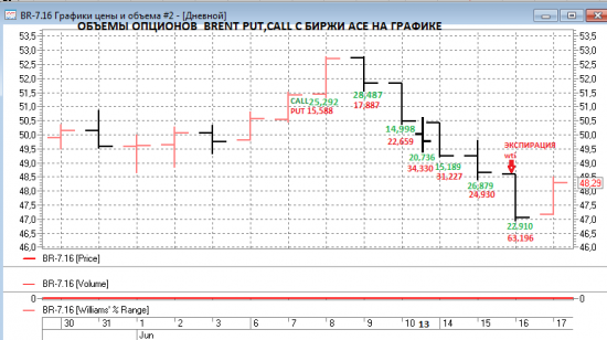 Нефть brent. Объемы опционов c биржи  ice .