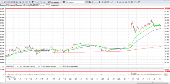 Нефть,SI. Профит