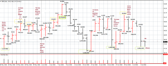 Нефть. Анализ объемов за июнь-июль с биржи CМЕ