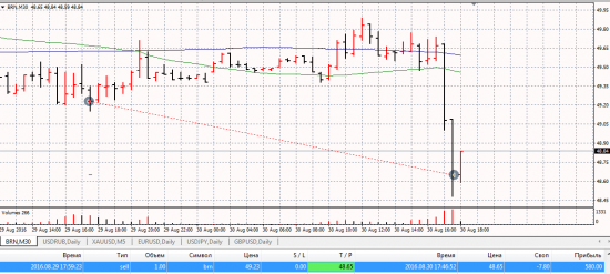 Нефть. Профит.