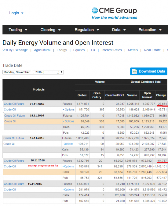 Нефть.  объемы и ОИ от СМЕ за неделю с 15 по 21 ноября.