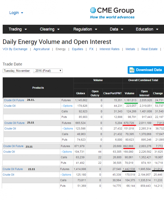 Нефть.  объемы и ОИ от СМЕ за неделю с 22 по 28 ноября.