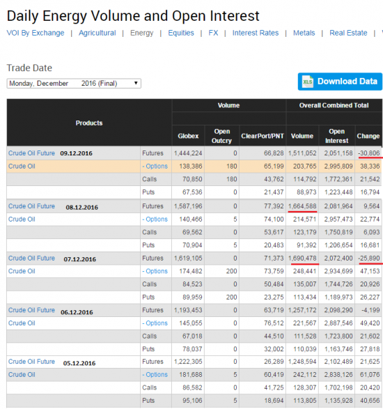 Нефть. Объемы и открытый интерес  от СМЕ с 05.12.2016 по 09.12.2016