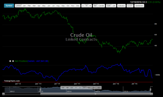 График Нефти индекса СОТ за последнии 5 лет на 13.12.2016.