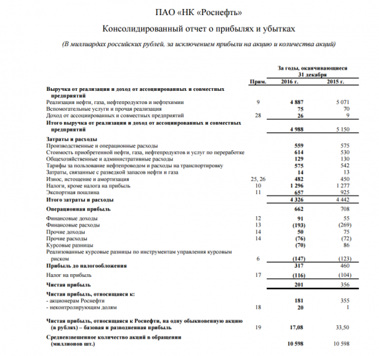 Роснефть расчет Р/Е И ИТОГИ ТОРГОВ ЗА 4 ГОДА АКЦИЯМИ