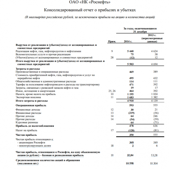 Роснефть расчет Р/Е И ИТОГИ ТОРГОВ ЗА 4 ГОДА АКЦИЯМИ