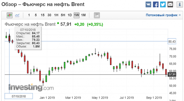 Нефть Brent отчеты сот не подвели. Как сказано так и есть. Анализ