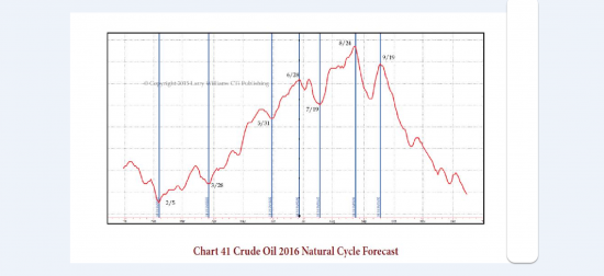 Прогноз Ларри В. по нефти совпадение или?