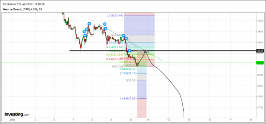 Нефть