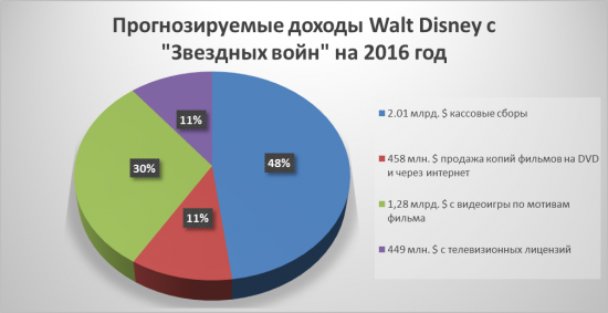 Walt Disney: пробуждение силы