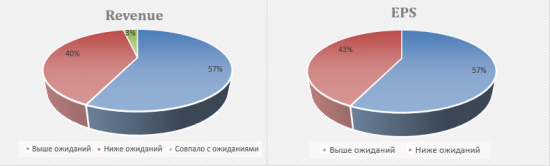 Анализ финансовой отчетности компании индекса Dow Jones за 4й квартал