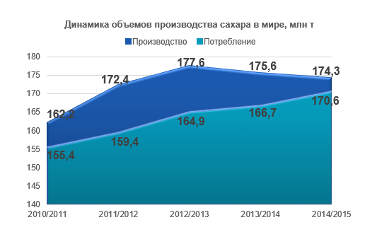 Динамика сахара в 2016 году