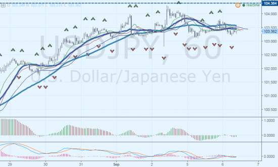 Формирование восходящего тренда USDJPY