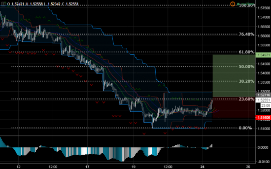 Торговый сигнал от Profitable Day: покупка EURNZD