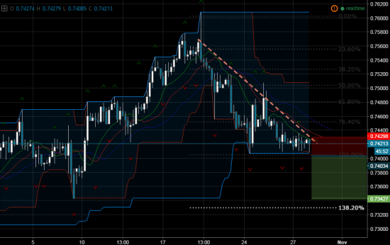 Продажа валютной пары CADCHF: торговый сигнал от Profitable Day