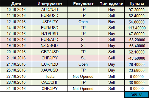 Profitable Day: итоги октября