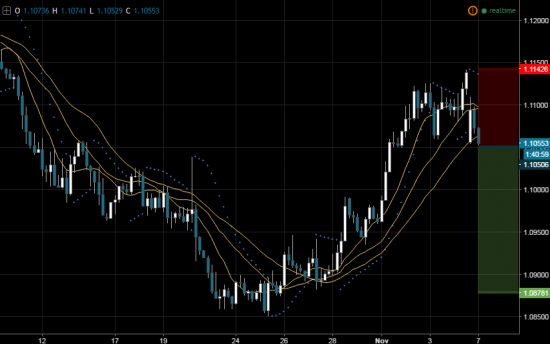 Торговый сигнал от Profitable Day: Продажа валютной пары EUR/USD