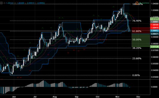 Торговый сигнал от Profitable Day: продажа AUDCAD