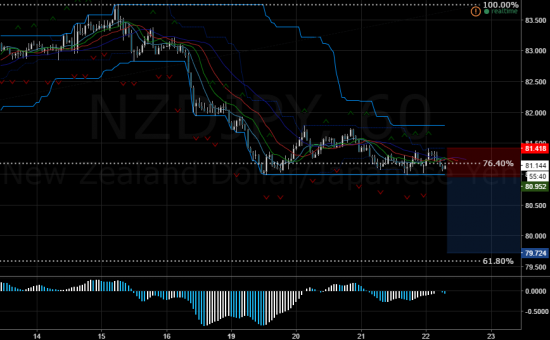 Продажа NZDJPY: Торговый сигнал от Profitable Day